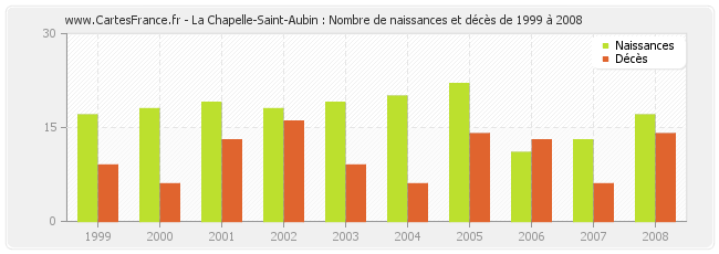La Chapelle-Saint-Aubin : Nombre de naissances et décès de 1999 à 2008